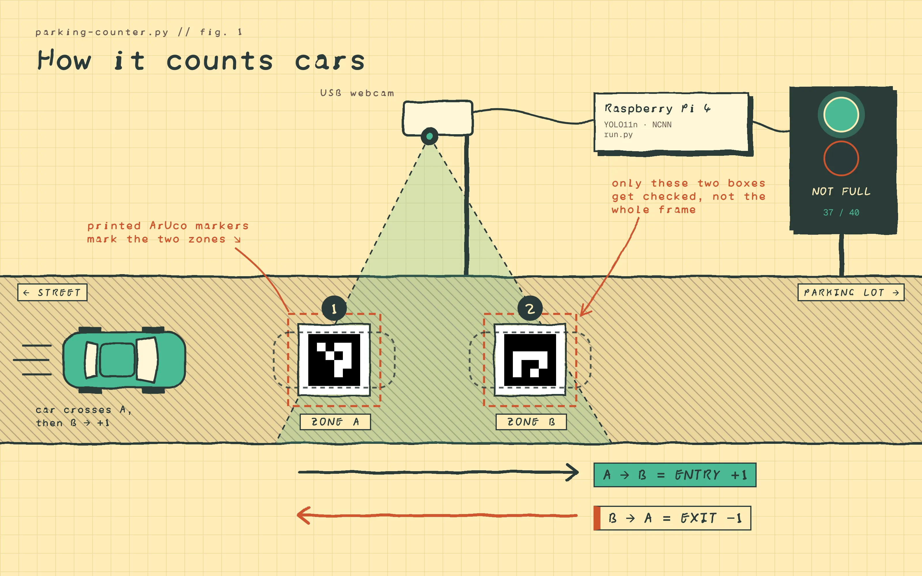 A car crossing zone A then zone B under a USB webcam; the Pi drives a sign showing NOT FULL, 37 of 40.
