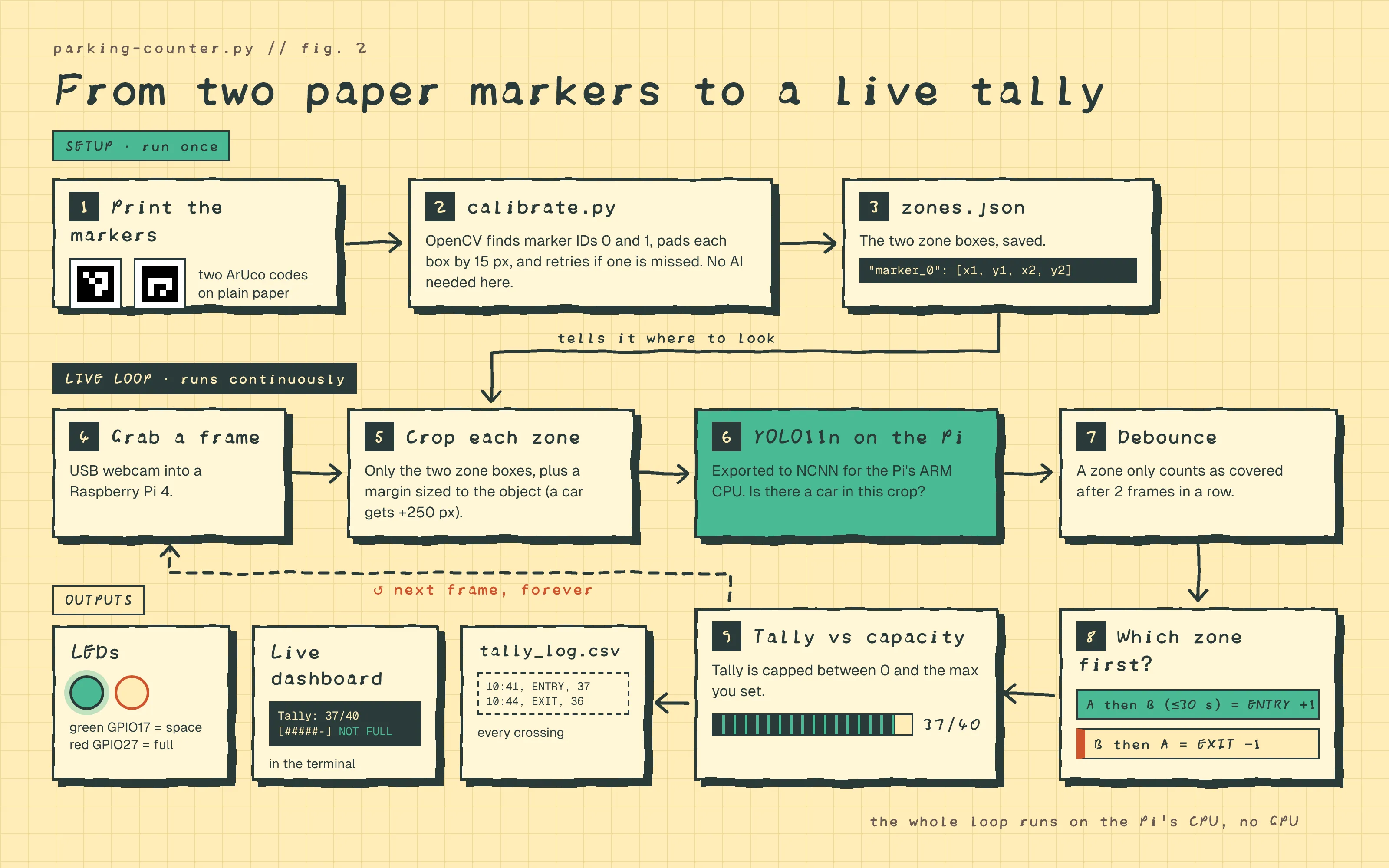 Flowchart from printing markers and calibrating zones to the live loop of grabbing frames, cropping zones, YOLO11n inference, debounce, direction and tally.