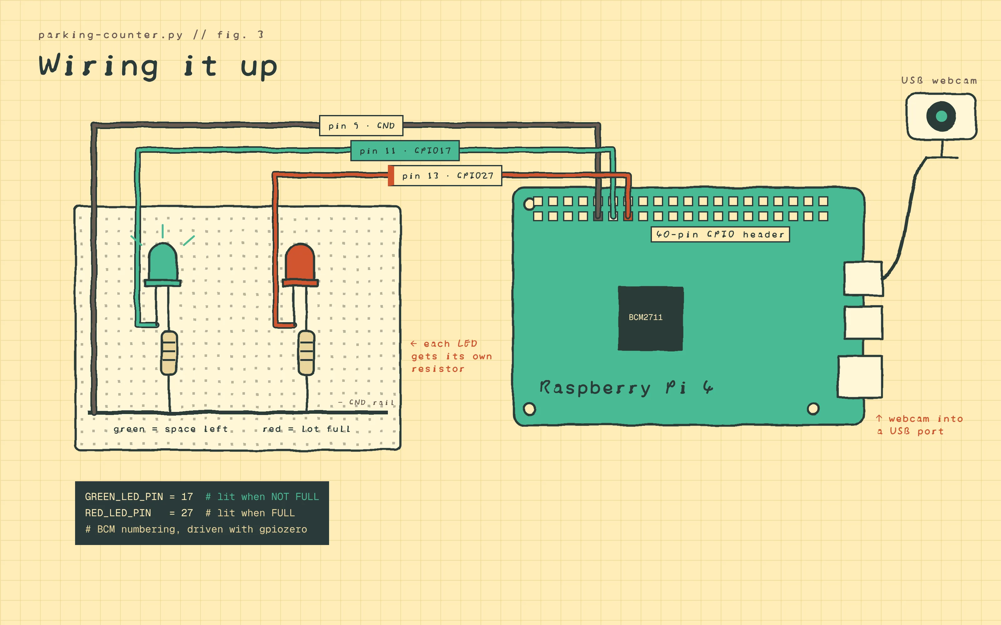 Breadboard wiring of a green LED on GPIO17 and a red LED on GPIO27 to the Raspberry Pi 4 header, each through a resistor, with the USB webcam plugged in.